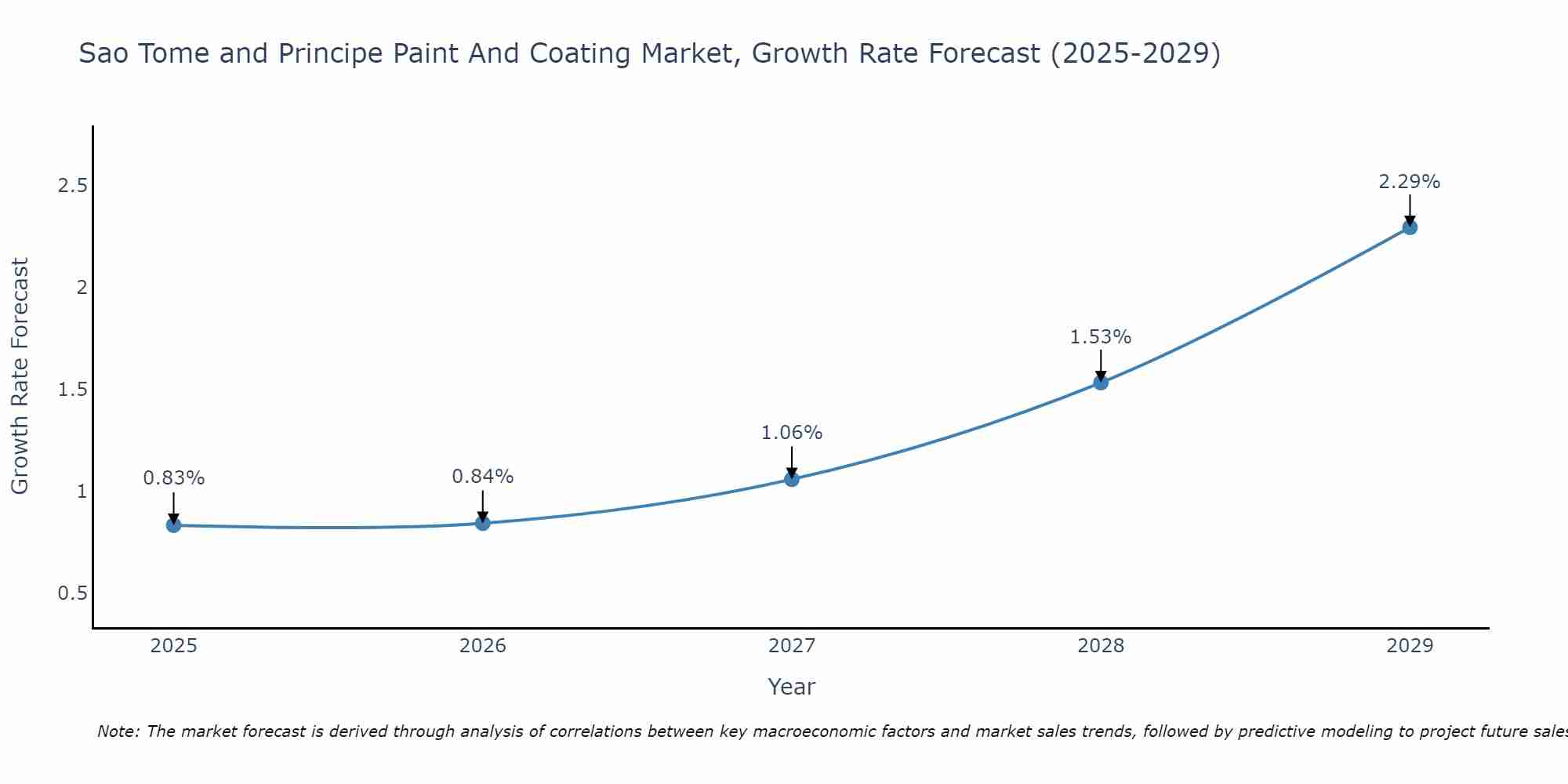 Sao Tome and Principe Paint And Coating Market Growth Rate